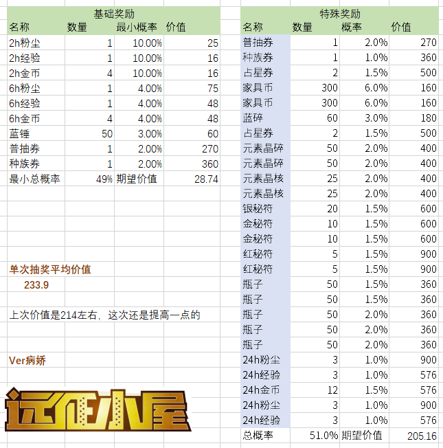 《剑与远征》魔术毛氪金活动攻略