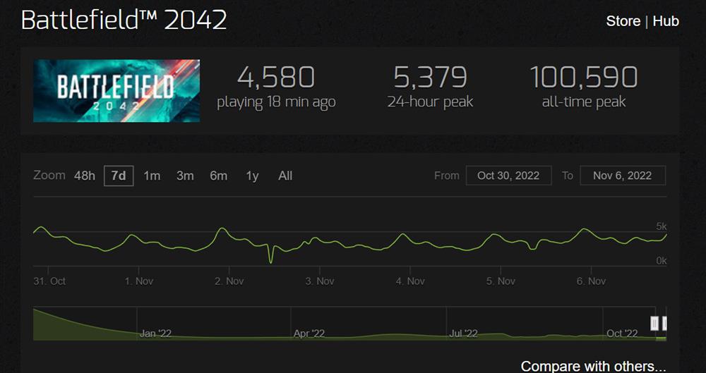 《战地1》开启Steam低价促销活动  在线人数是《战地2042》的10倍