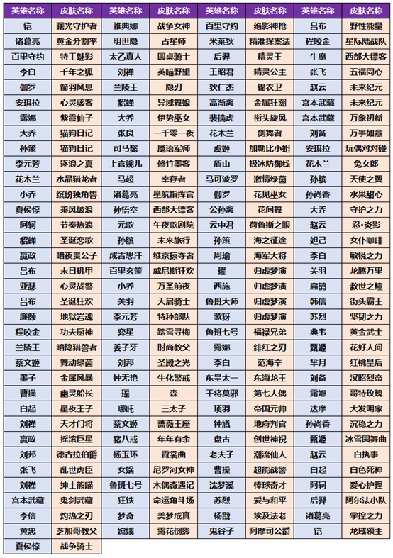 王者荣耀小虎币换哪个皮肤比较好图2