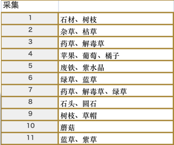 符文工房5里格巴斯的采集点在哪 符文工房5里格巴斯采集地点分享图2