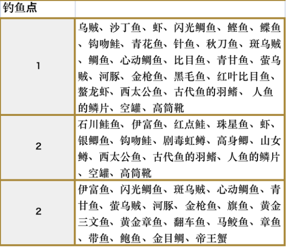 符文工房5里格巴斯的钓鱼点在哪 符文工房5里格巴斯钓鱼地点分享图2