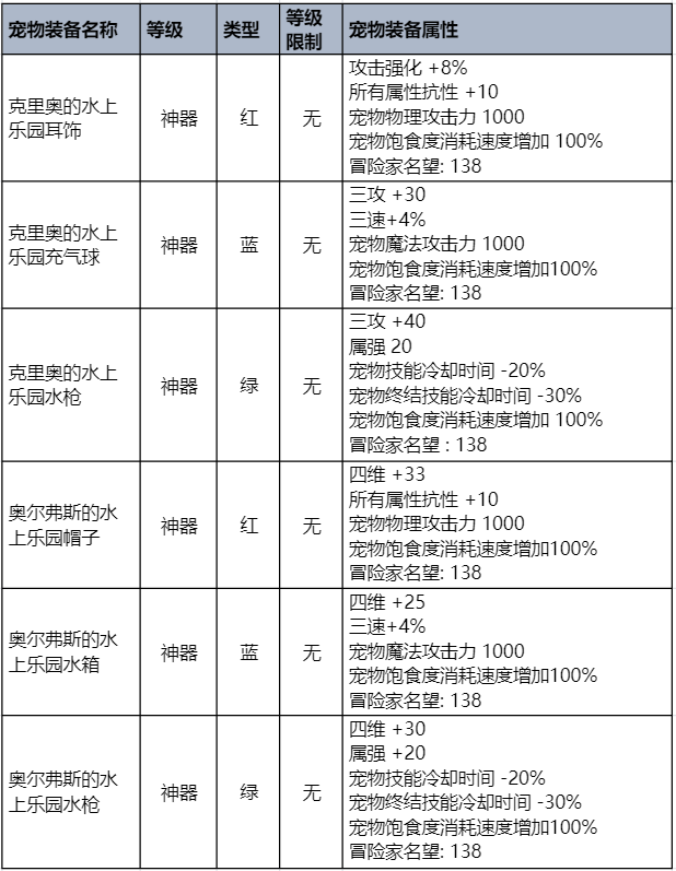 dnf2023夏日套宠物装备属性汇总图1