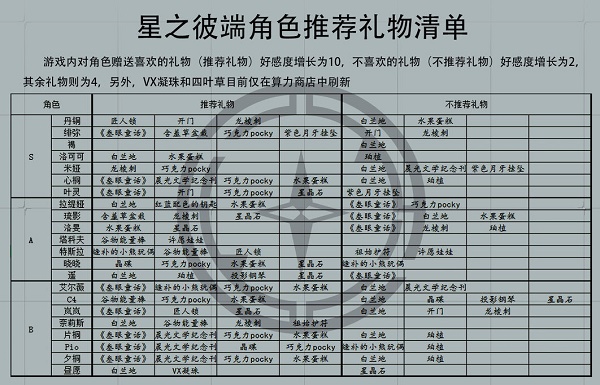 星之彼端全角色礼物喜好是什么图1