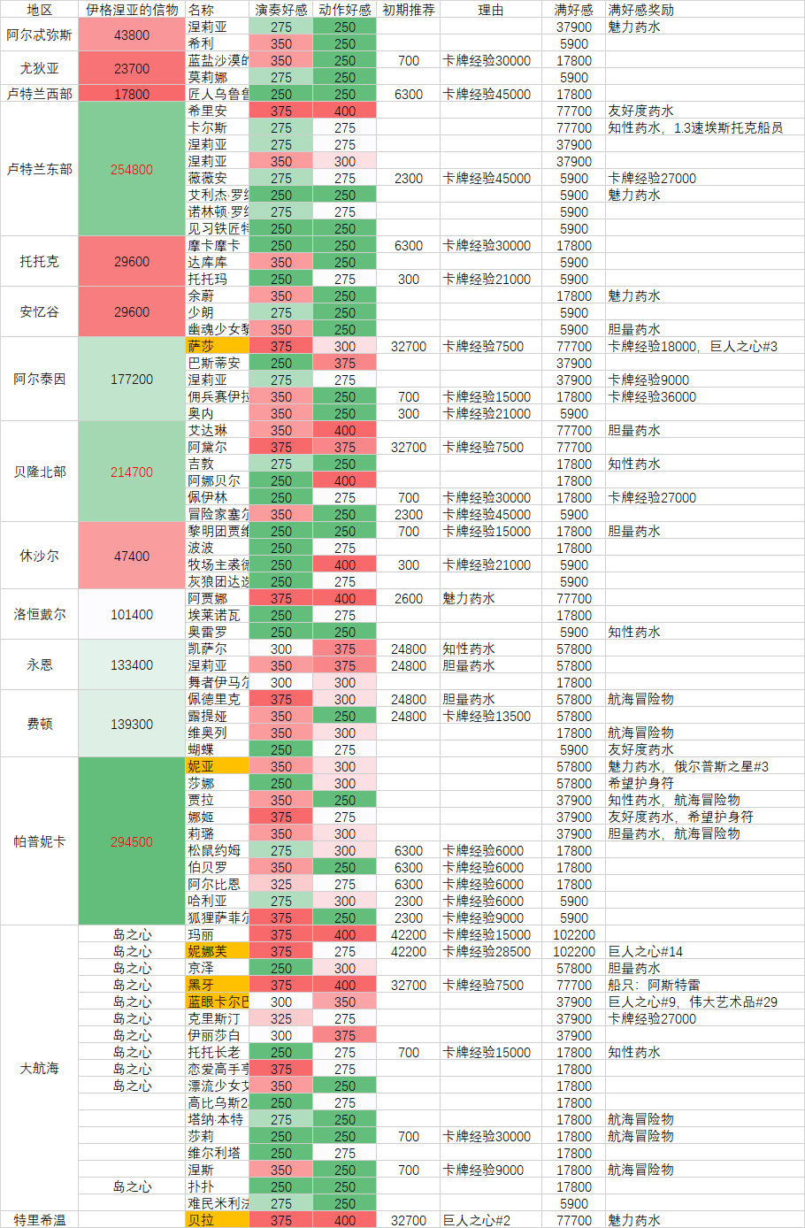 命运方舟刷好感度有什么奖励图3