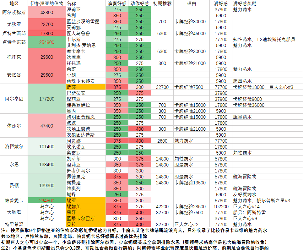 命运方舟刷好感度有什么奖励图1