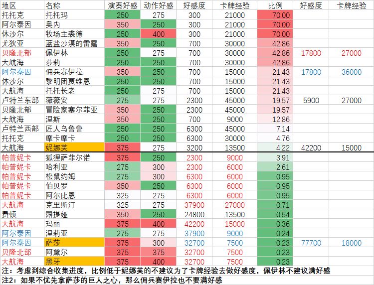 命运方舟刷好感度有什么奖励图2