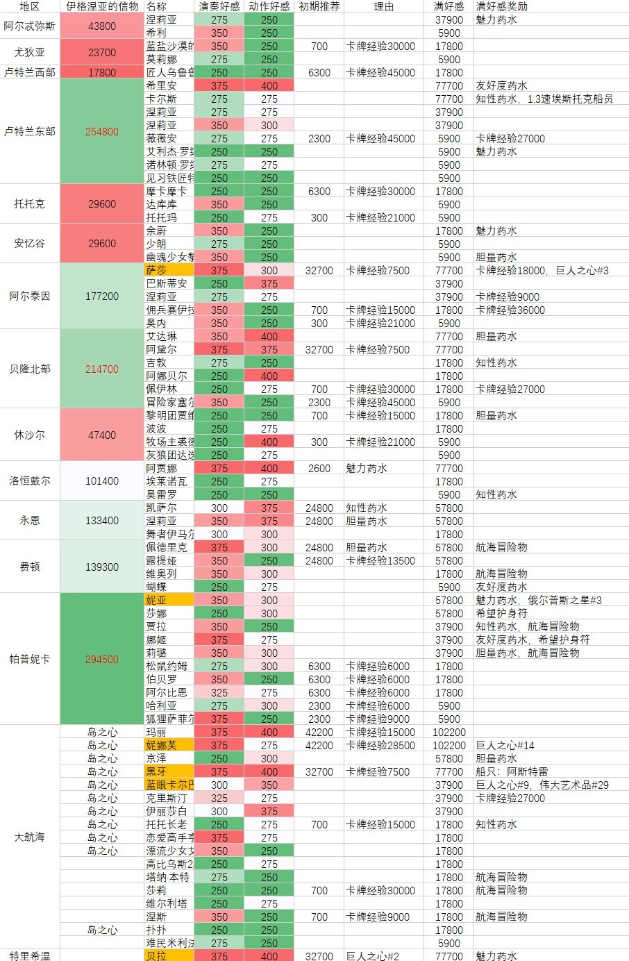 命运方舟全角色好感度攻略图3