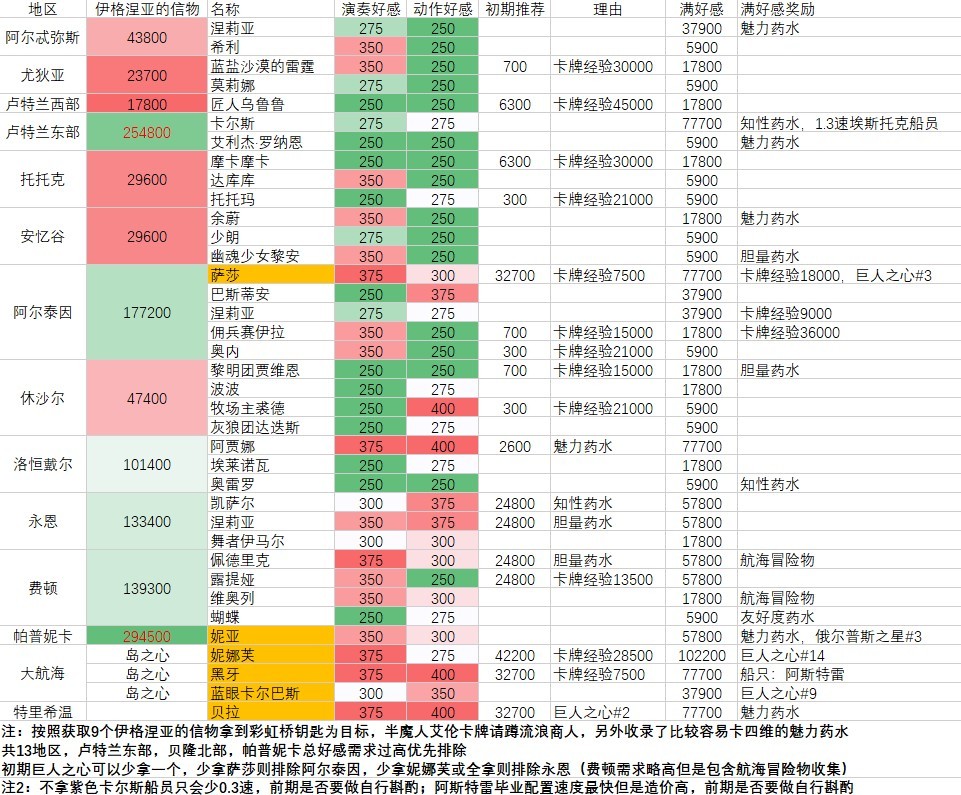 命运方舟全角色好感度攻略图1