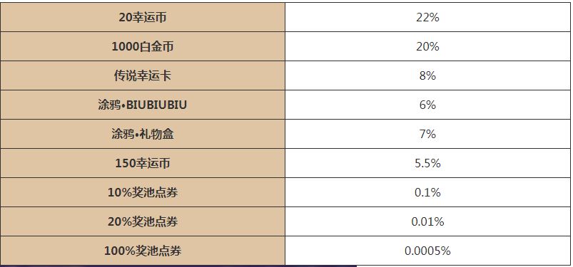 逃跑吧少年五周年大转盘怎么玩图片3