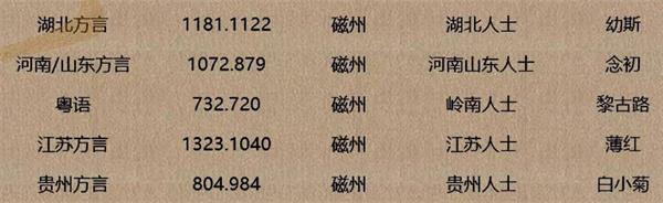 逆水寒手游方言全收集攻略图2