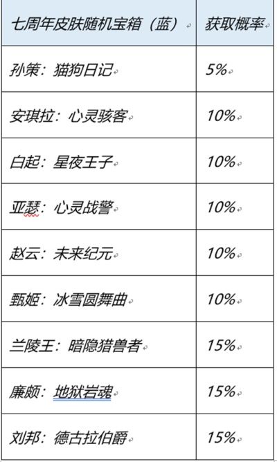 王者荣耀七周年庆红蓝宝箱选哪个图2