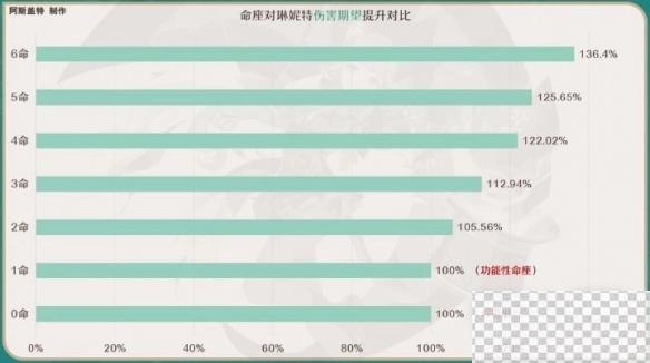 原神4.0琳妮特命之座解析攻略图2