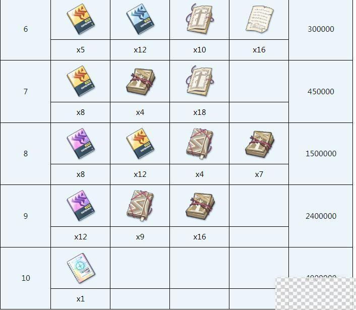 蔚蓝档案阿露全材料需求介绍图4