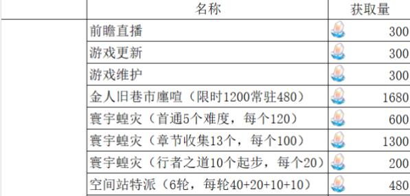 崩坏星穹铁道1.3版本可以收集多少星琼 1.3版本星琼数量一览图1