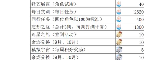 崩坏星穹铁道1.3版本可以收集多少星琼 1.3版本星琼数量一览图2