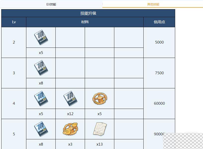 蔚蓝档案明日奈全材料需求介绍图3