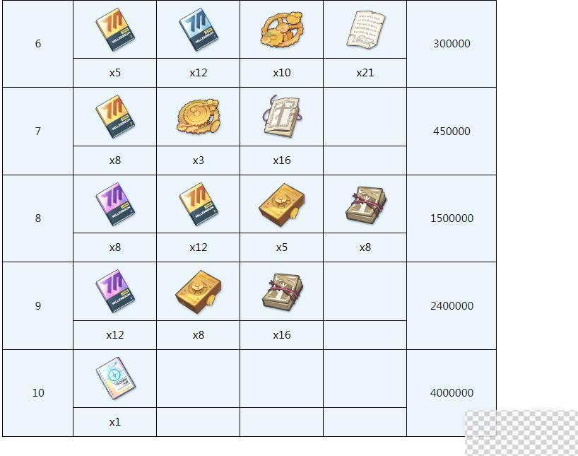 蔚蓝档案明日奈全材料需求介绍图4