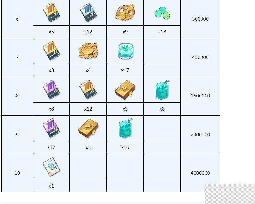 蔚蓝档案柯托莉全材料需求介绍图4