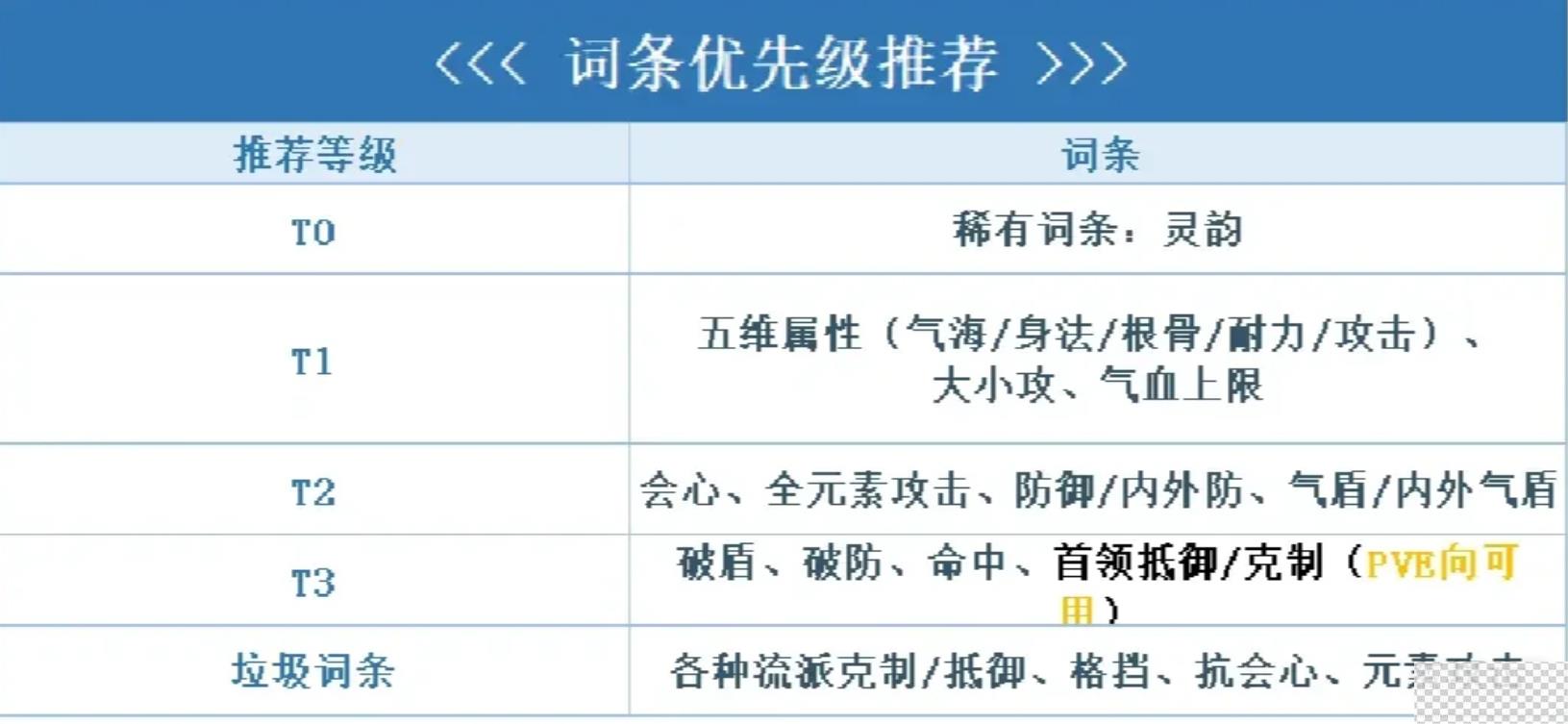 逆水寒手游内功词条优先级推荐攻略图2