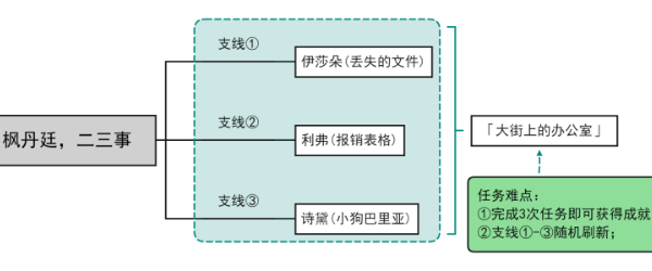 原神大街上的办公室成就如何达成 原神大街上的办公室成就解锁指南图2