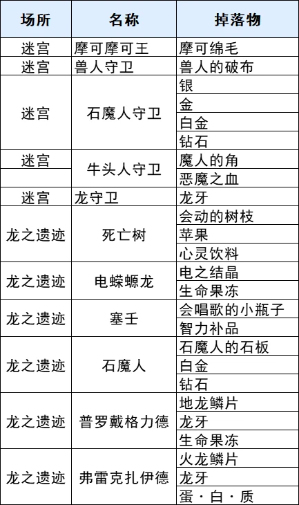 符文工厂3豪华版迷宫全掉落物查询表图1