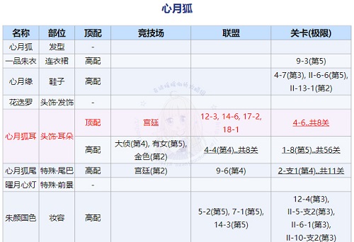 奇迹暖暖回溯繁星心月狐顶配搭配攻略图1