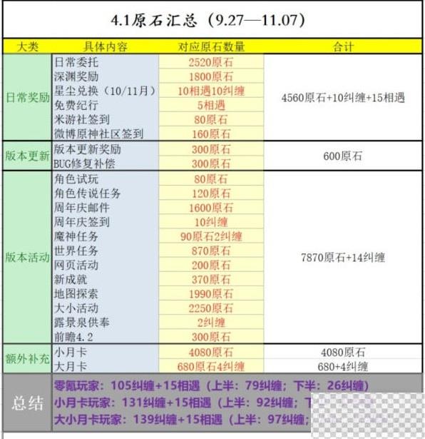 原神4.1版本前瞻兑换码与原石获取统计详情图1