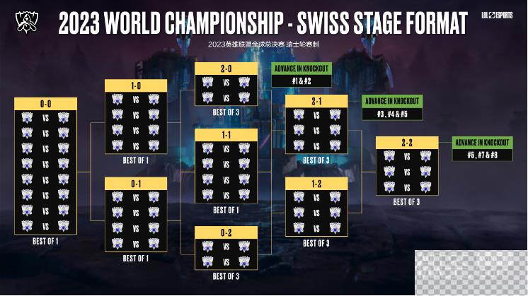 英雄联盟2023全球总决赛赛制规则一览图2