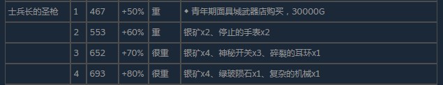 尼尔伪装者士兵长的圣枪怎么获得 尼尔伪装者士兵长的圣枪获得方法分享图3