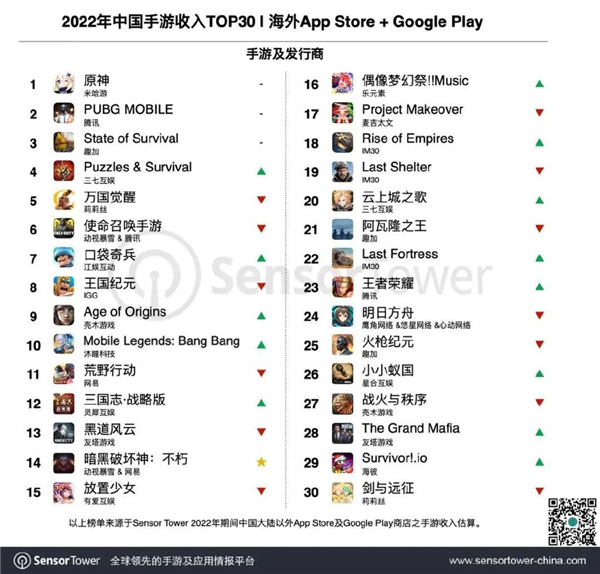 2023中国手游海外收入92亿美元图2