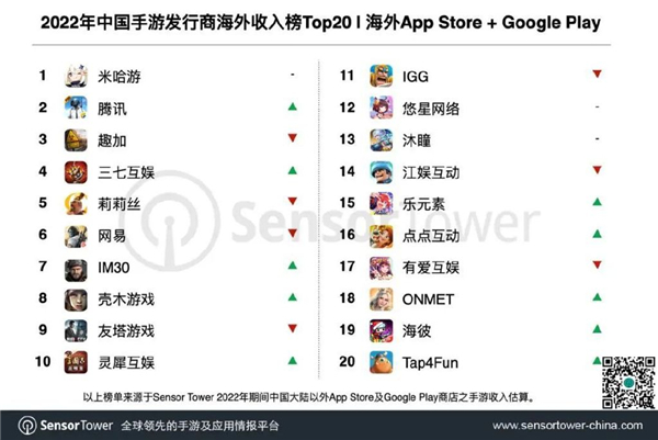 2023中国手游海外收入92亿美元图3