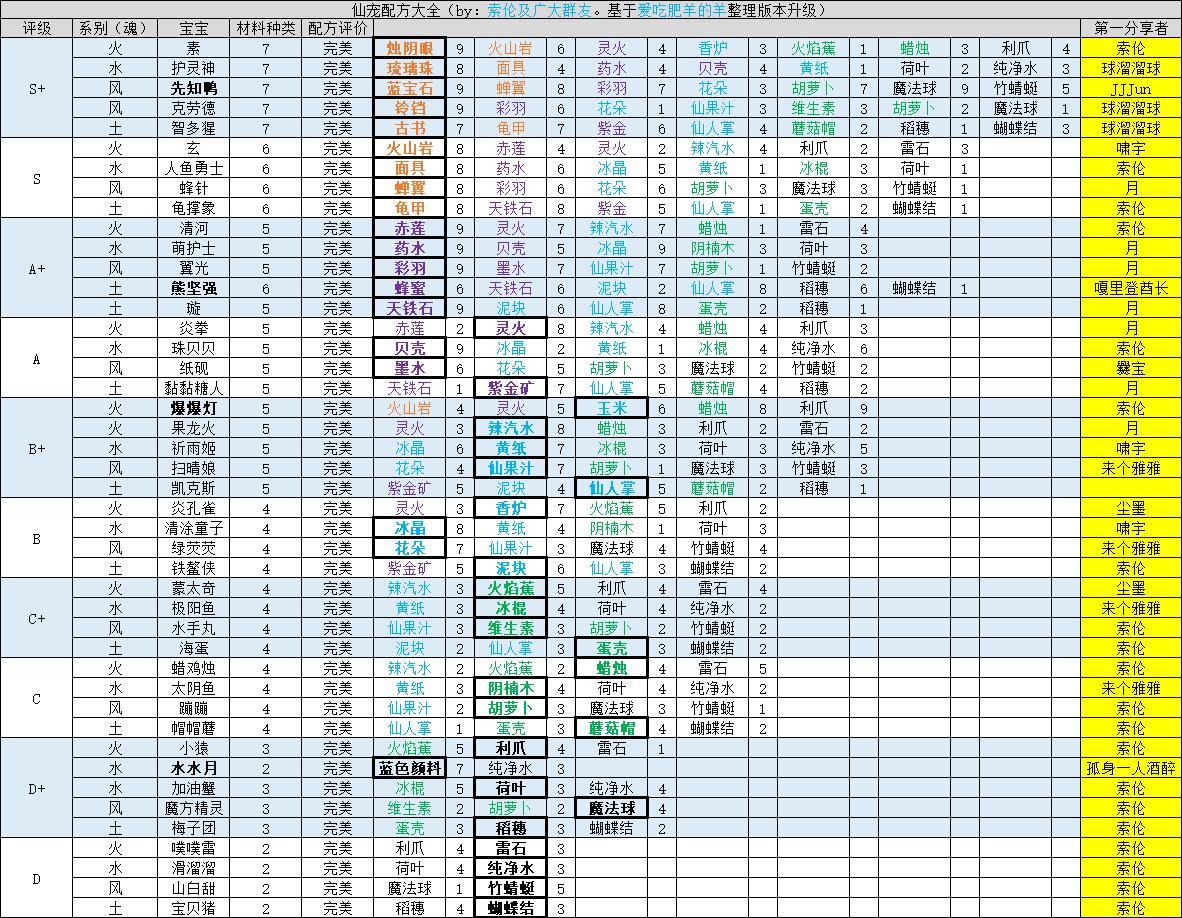 仙宠物语完美配方合成公式表图1