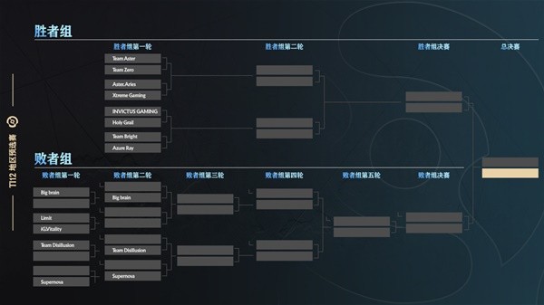 dota2ti12中国区预选赛名额一览图1