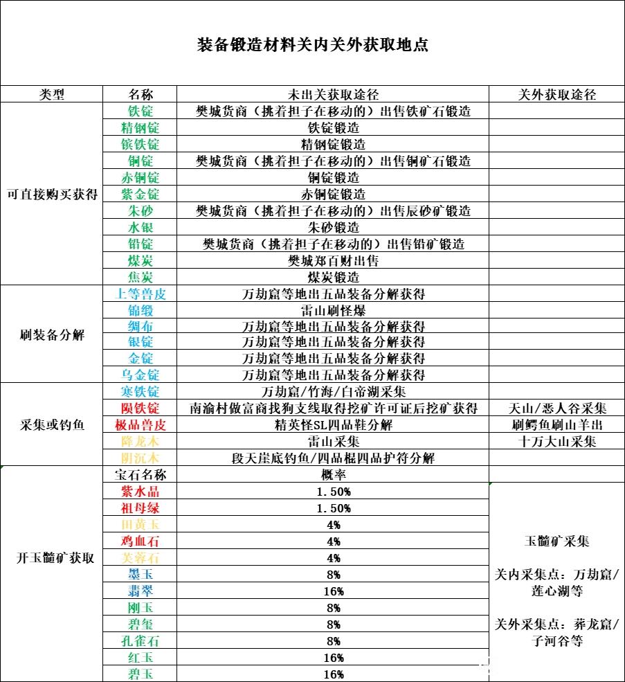 逸剑风云决一品装备材料获取攻略图3