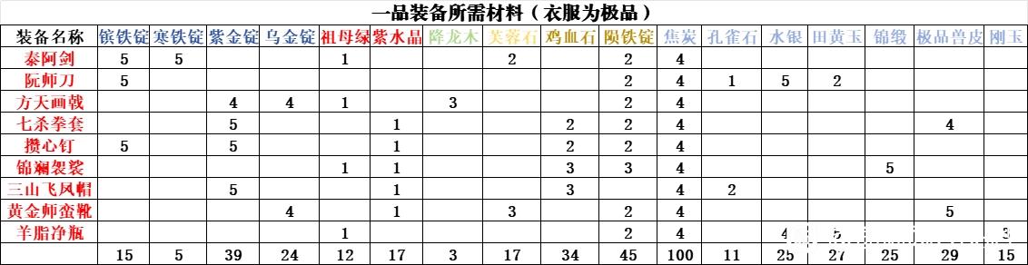 逸剑风云决一品装备材料获取攻略图1