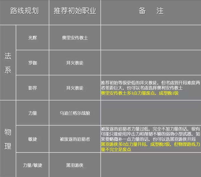 堕落之主初始职业选择推荐图1