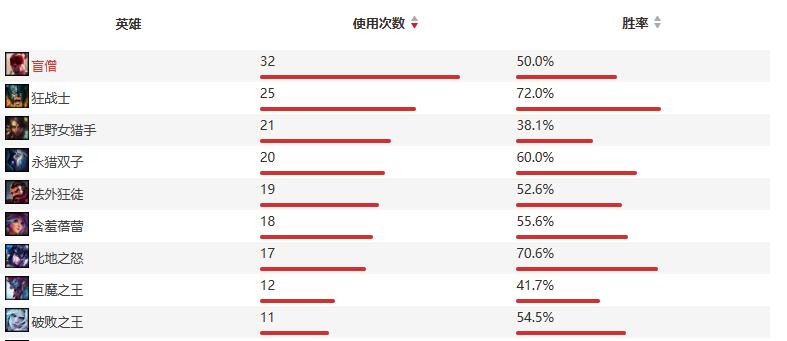 英雄联盟pyosik世界赛玩过的英雄一览图1