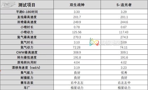 qq飞车手游双生战神和追光者哪个厉害图3