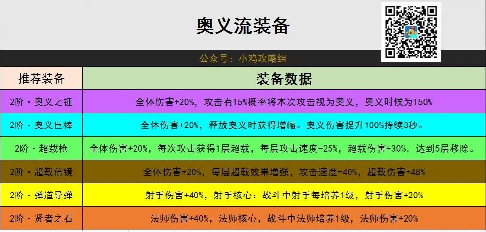 小鸡舰队出击奥义流出装攻略 奥义流怎么出装图1