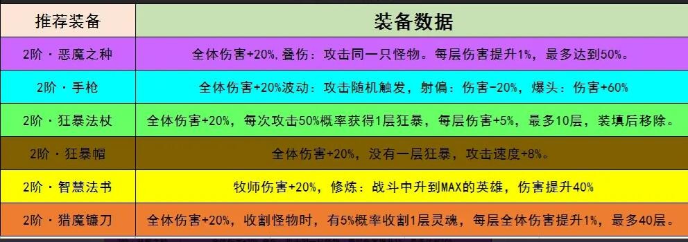 小鸡舰队出击狂暴流出装攻略 狂暴流怎么出装图1