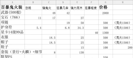 大话西游2鬼火鬼怎么搭配装备-鬼火鬼套装搭配推荐图3