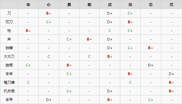 仁王2武器修正表一览图1