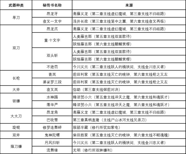 仁王2全技能书来源一览图1