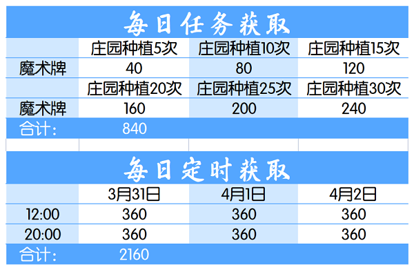 爱江山更爱美人奇幻塔罗活动兑换攻略图2