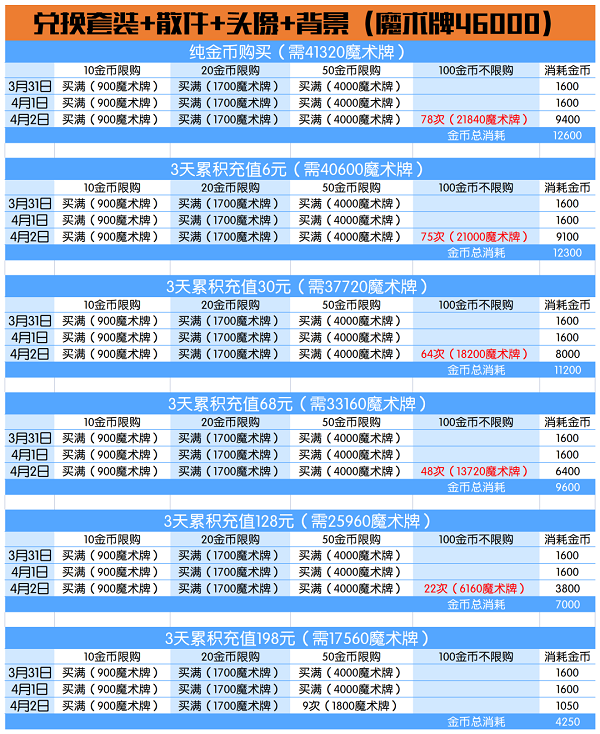 爱江山更爱美人奇幻塔罗活动兑换攻略图5