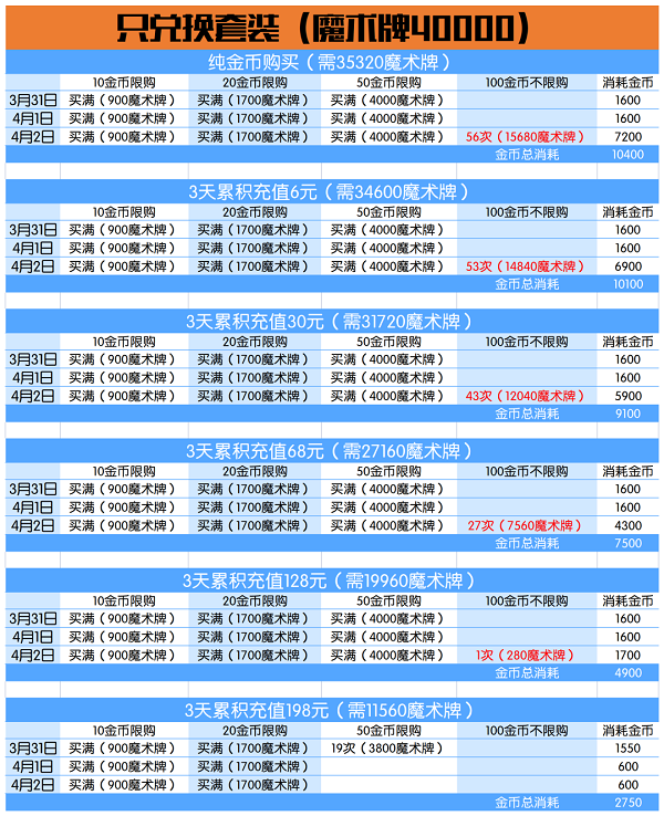 爱江山更爱美人奇幻塔罗活动兑换攻略图4