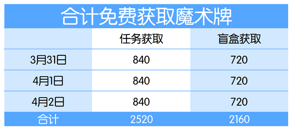 爱江山更爱美人奇幻塔罗活动兑换攻略图3