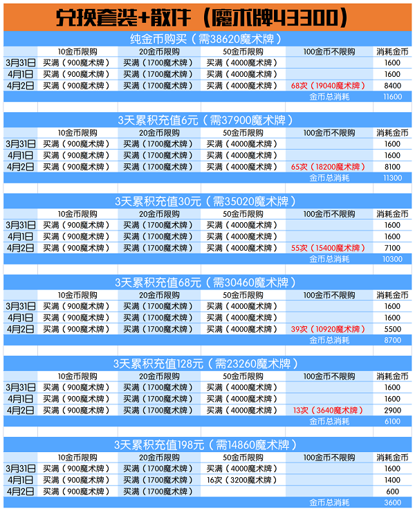 爱江山更爱美人奇幻塔罗活动兑换攻略图6