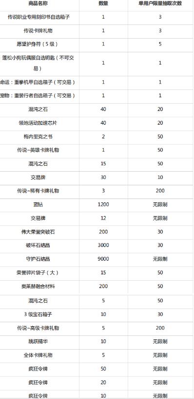 命运方舟库克赛顿疯狂摇奖机活动介绍图2