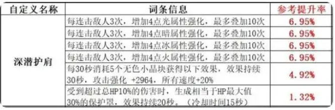 dnf110自定义完美词条排行一览图2